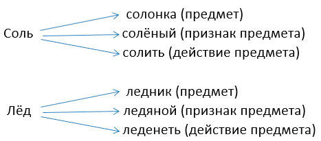Изображение русский язык 3 класс учебник Иванов, Евдокимова - 1 часть страница 4 русский язык 3 класс учебник Иванов, Евдокимова - 1 часть страница 4