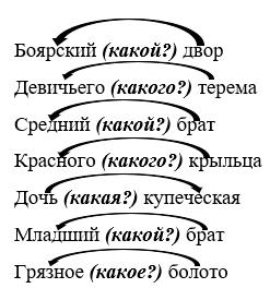 Изображение русский язык 3 класс учебник Иванов, Евдокимова - 2 часть страница 88 русский язык 3 класс учебник Иванов, Евдокимова - 2 часть страница 88