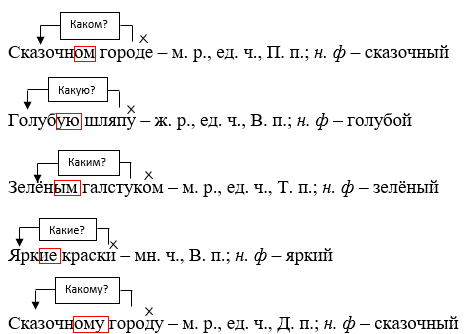 Изображение русский язык 3 класс учебник Иванов, Евдокимова - 2 часть страница 98 русский язык 3 класс учебник Иванов, Евдокимова - 2 часть страница 98