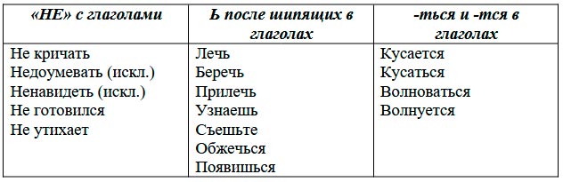  Русский язык 4 класс, Иванов, страница 129, номер 1, год 2023.