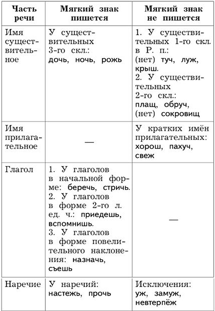  Русский язык 4 класс, Иванов, страница 78, справка год 2023.