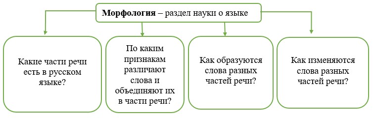 Русский язык 5 класс. Учебник 2 часть, Рыбченкова. Морфология, 2023 г.