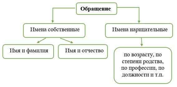 Русский язык 5 класс. Учебник 2 часть, Рыбченкова. Номер 97, 2023 г.