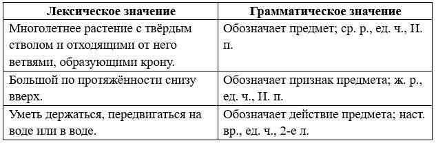Русский язык 5 класс. Учебник 2 часть, Рыбченкова. Номер 135