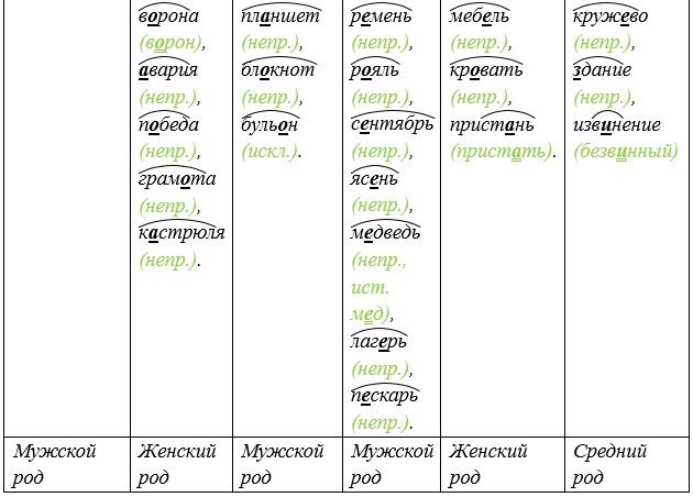 Русский язык 5 класс. Учебник 2 часть, Рыбченкова. Номер 146