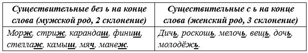 Русский язык 5 класс. Учебник 2 часть, Рыбченкова. Номер 171