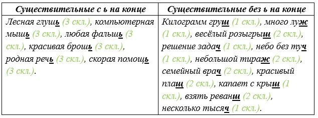 Русский язык 5 класс. Учебник 2 часть, Рыбченкова. Номер 172