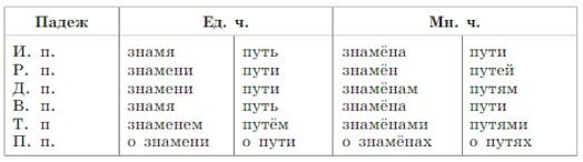 Русский язык 5 класс. Учебник 2 часть, Рыбченкова. Номер 185