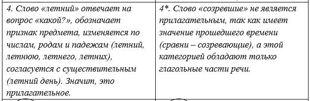 Русский язык 5 класс. Учебник 2 часть, Рыбченкова. Номер 265