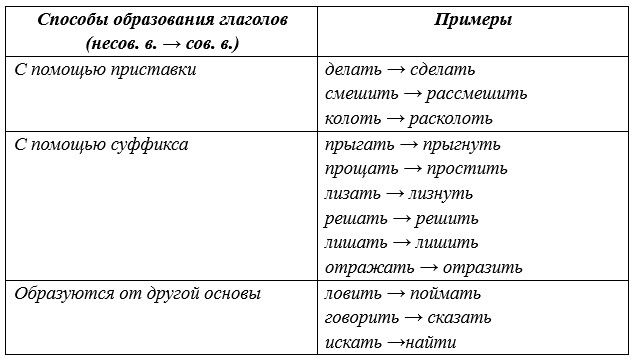 Русский язык 5 класс. Учебник 2 часть, Рыбченкова. Номер 331