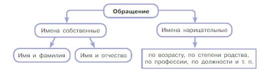 Русский язык 5 класс. Учебник 2 часть, Рыбченкова. Номер 97