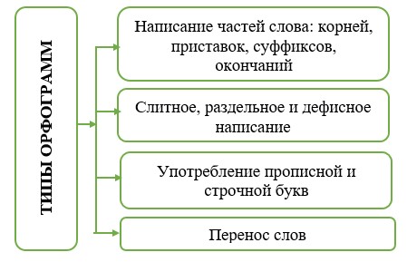 Русский язык 5 класс. Учебник 1 часть, Рыбченкова. Номер 142, 2023 г.