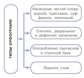 Русский язык 5 класс. Учебник 1 часть, Рыбченкова. Номер 142 Русский язык 5 класс. Учебник 1 часть, Рыбченкова. Номер 142