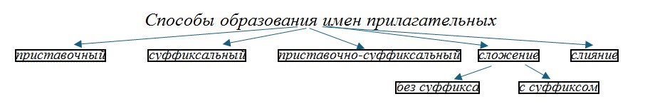 Русский язык 6 класс учебник Ладыженская, Баранов 2 часть. Номер 419. Год 2023. Русский язык 6 класс учебник Ладыженская, Баранов 2 часть. Номер 419. Год 2023.